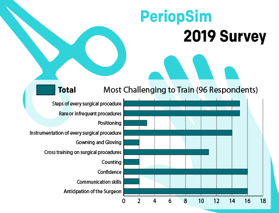 PeriopSimSurvey2 - Most Challenging to Train