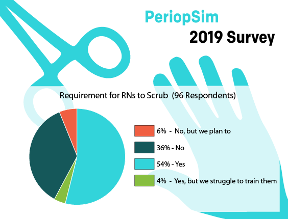 PeriopSimSurvey2 - Scrub Requirement