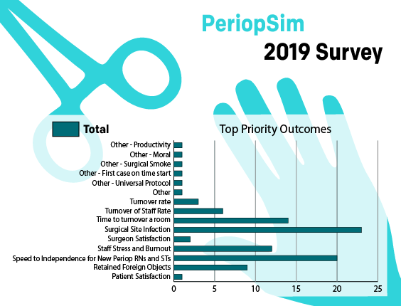 PeriopSimSurvey2 - Top Priority Outcomes