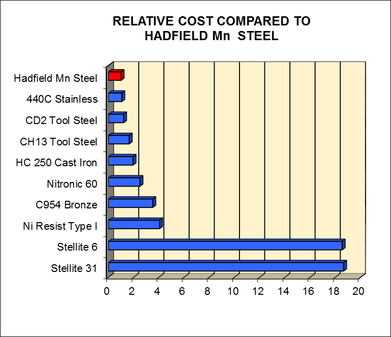 Relative Cost to Hadfield Mn Steel