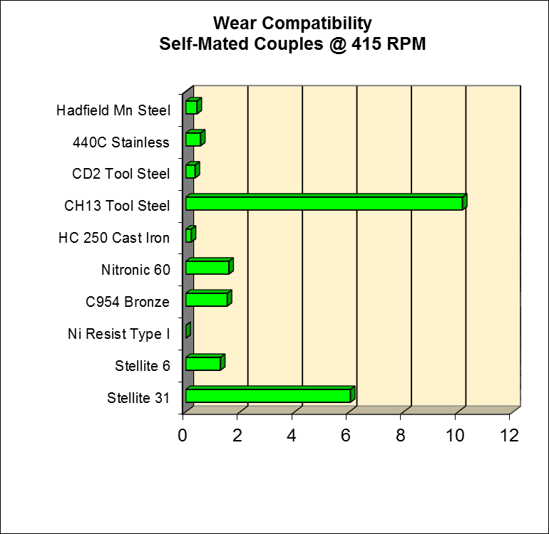 Wear Compatibility for Steel