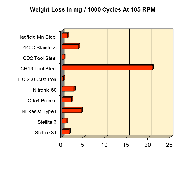 Weight Loss in Steel