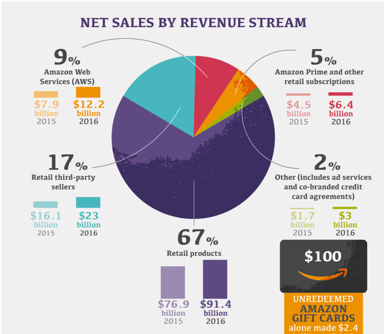 Pie chart of Amazon's net sales by revenue stream