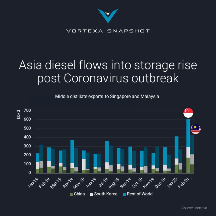 Asia diesel flows into storage rise post Coronavirus outbreak