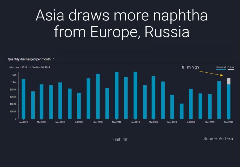 Asia naphtha import from Europe