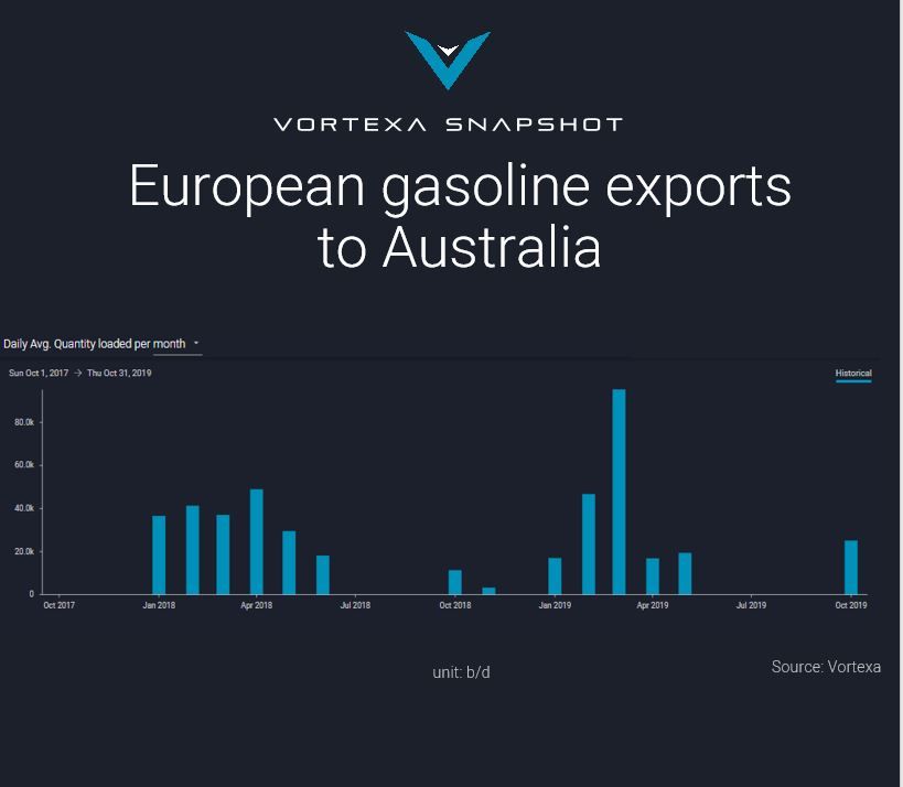 Europe Gasoline Australia