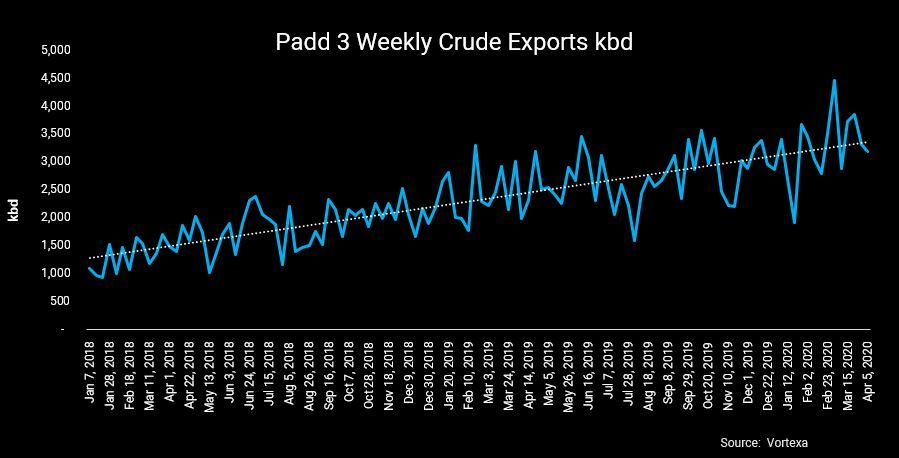 Padd 3 Crude Export Surge April 06-1