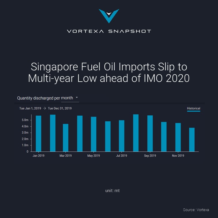 Singapore fuel oil imports slip to multi-year low ahead of IMO 2020-1