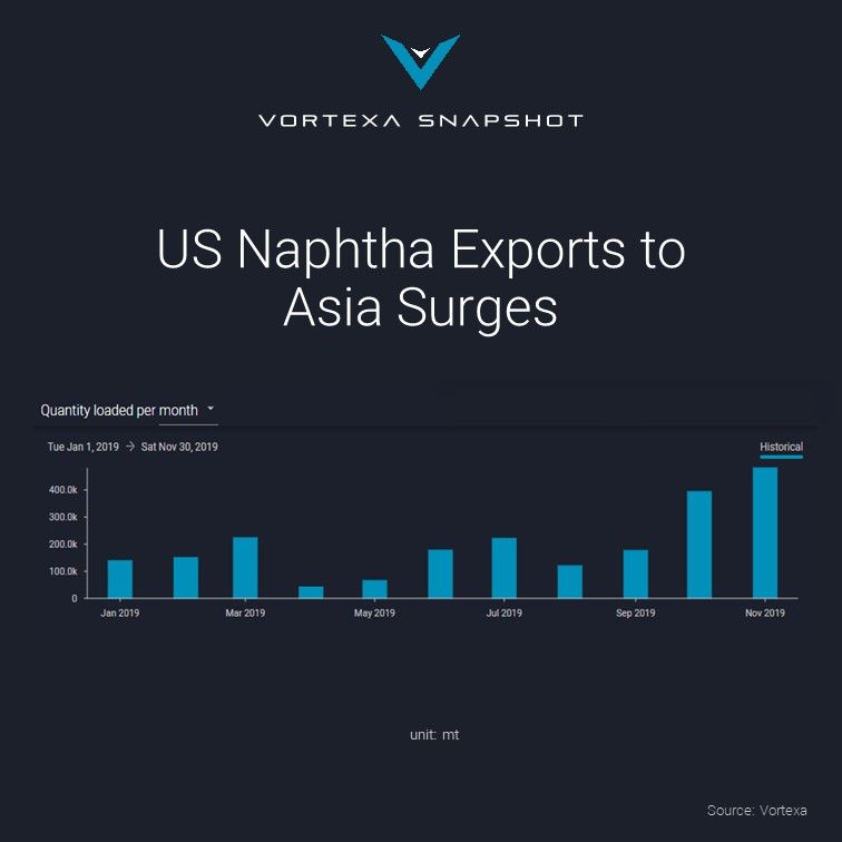 US naphtha exports to Asia surges