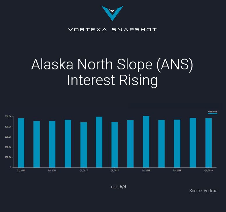 Alaskan Crude Interest Rises
