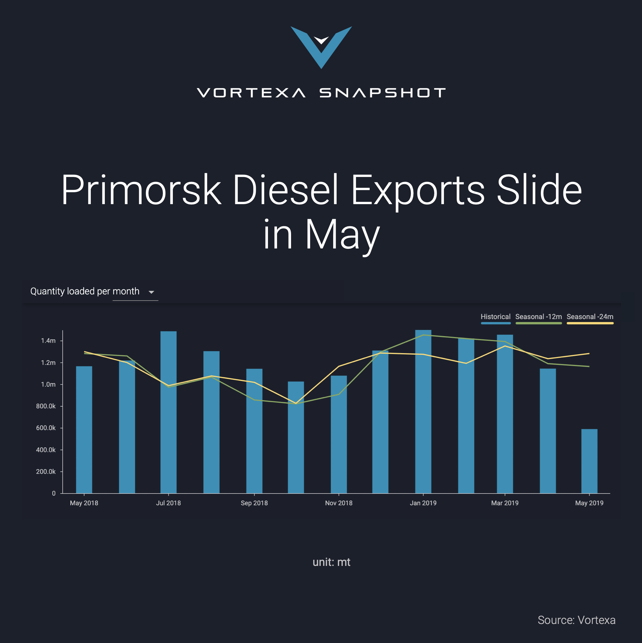 Primorsk Diesel Exports
