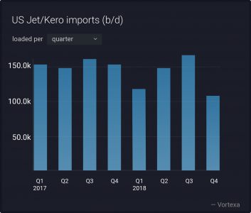 US jet fuel import trends