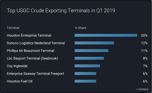 Houston Enterprise terminal takes top export spot