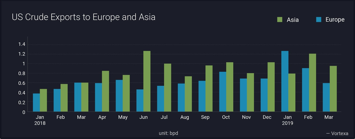 Growing appetite in Europe and Asia