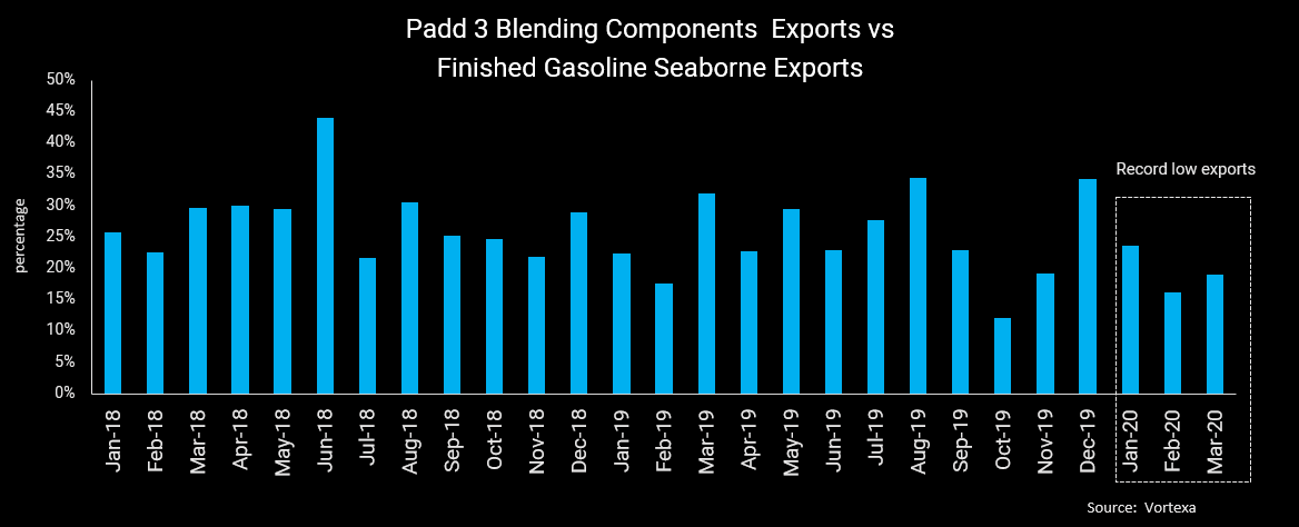data on padd 3 blending components exports vs finished gasoline seaborne exports