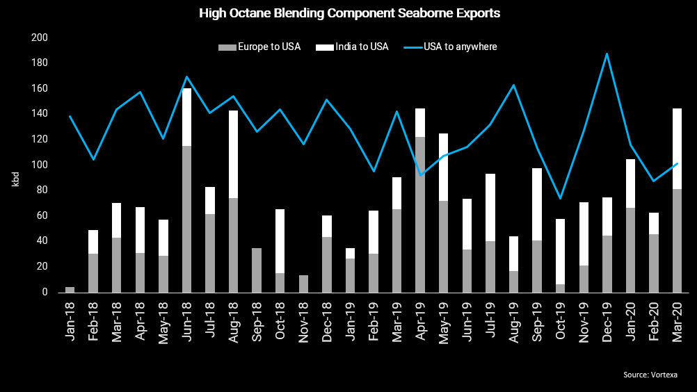 data on high octane blending component seaborne exports