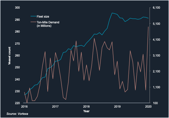 data comparing fleet size with ton-mile demand