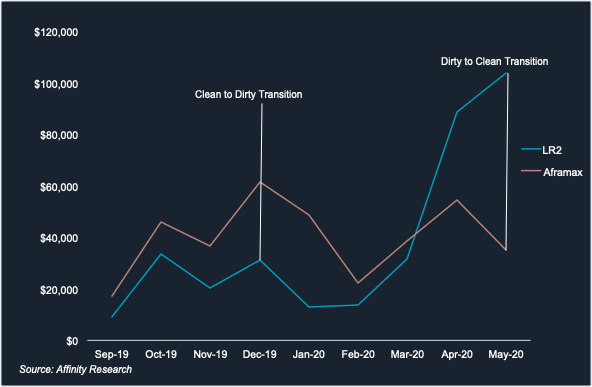 data showing the clean to dirty/dirty to clean transitions