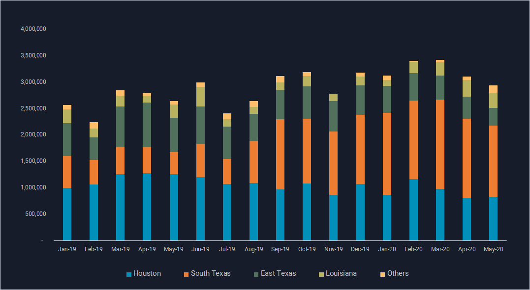 bar chart comparing several american locations