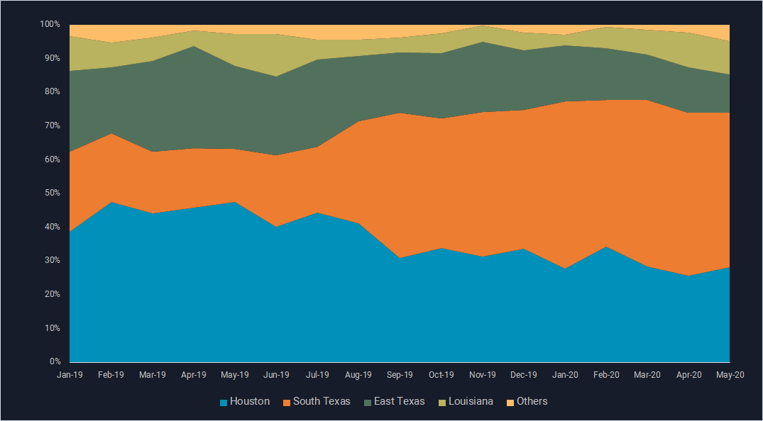 data comparing several american locations