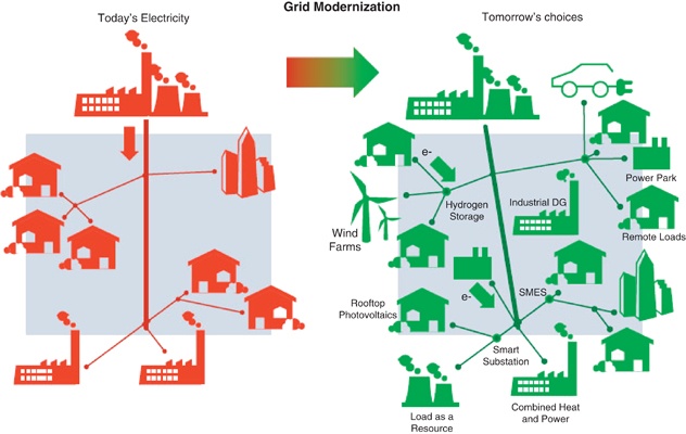 distributed-generation