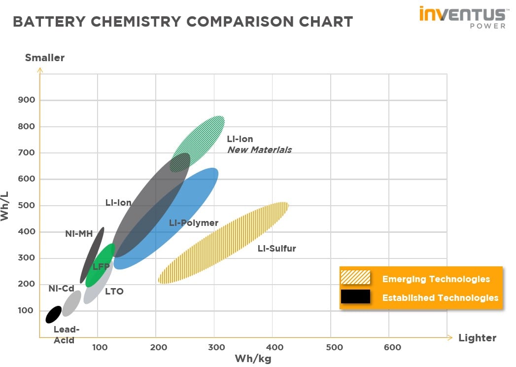 Battery Chemistry Comparison