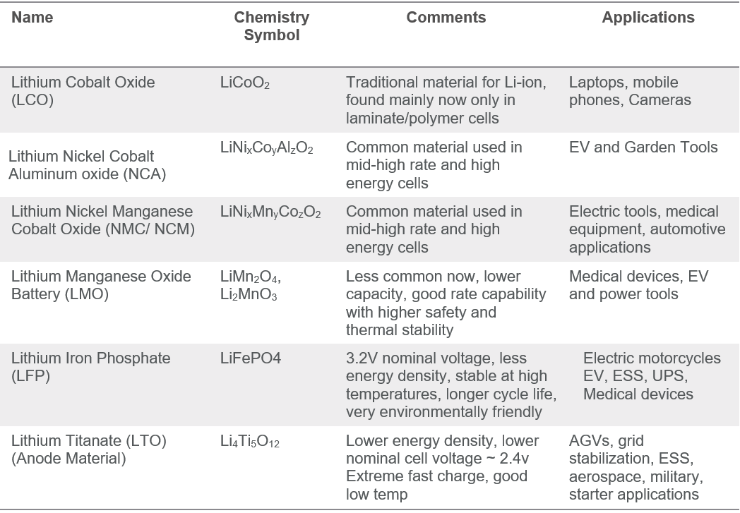 Li-ion Chemistry Table