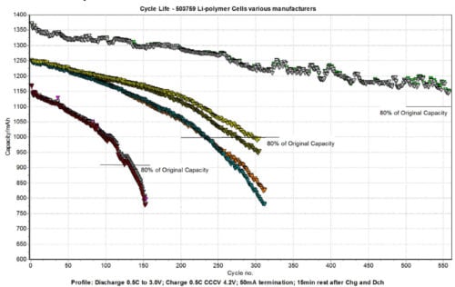 Cycle Life Varies Among Lithium Polymer Cell Manufacturers