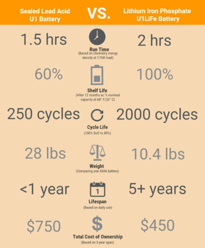 U1LiFe-Batteries-have-features-that-contribute-to-a-more-efficient-model-resulting-in-significant-cost-savings-over-the-life-of-a-medical-device