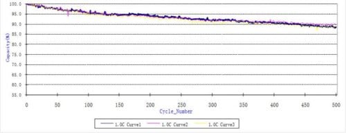 Cycle Life for a Typical Lithium Polymer Cell