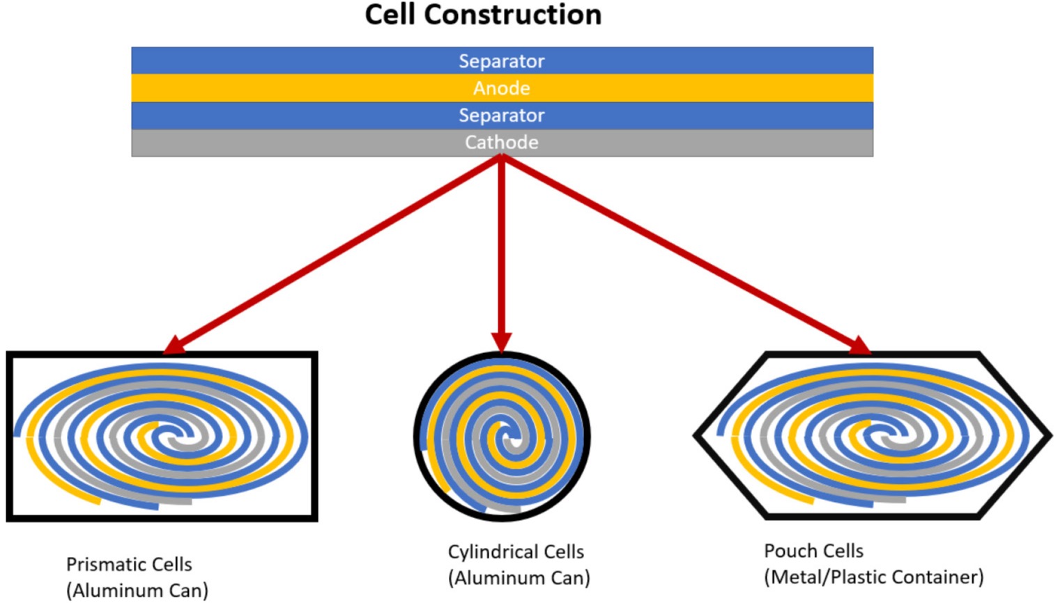 battery cell construction - jelly roll