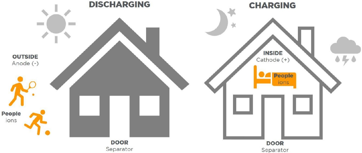 battery charge analogy