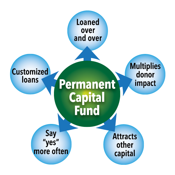 How our permanent capital is used