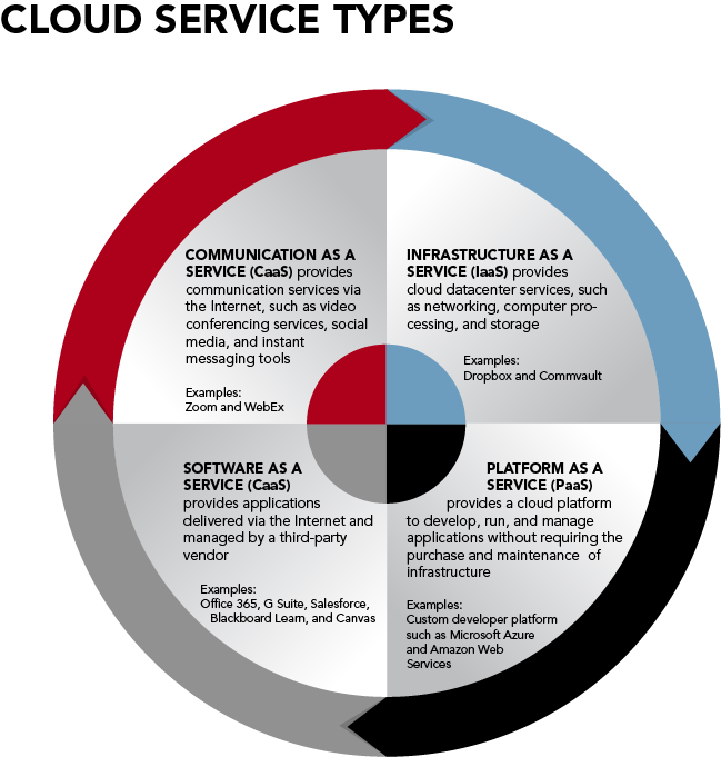 Cloud Service Types