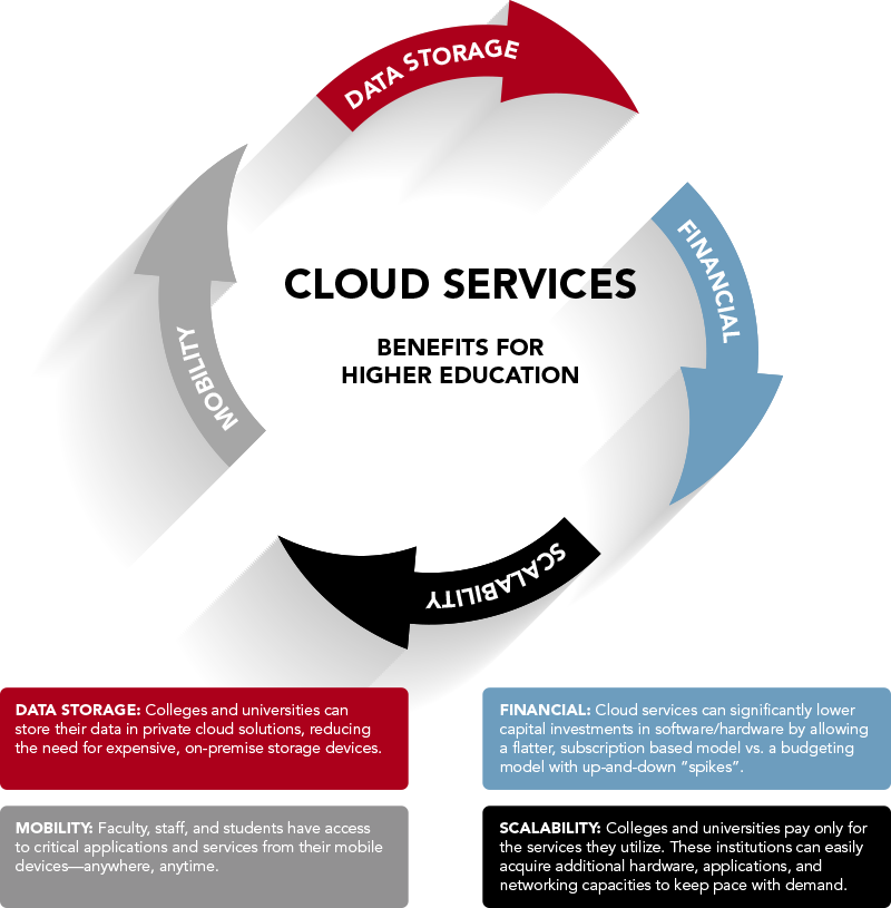 Cloud-Services-for-Higher-Education