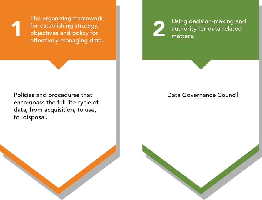 Data Governance Components