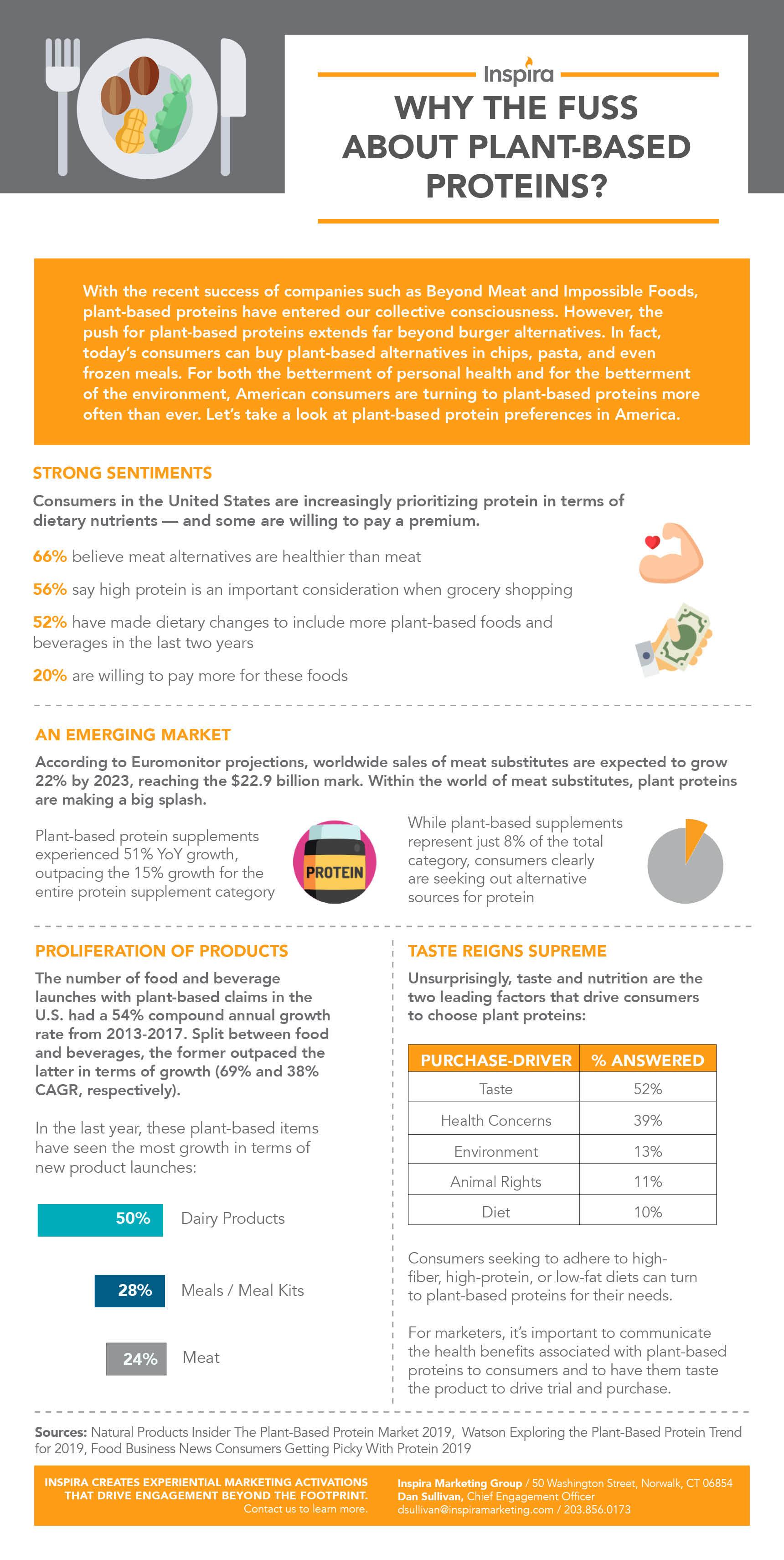 Plant-Based Protein Infographic