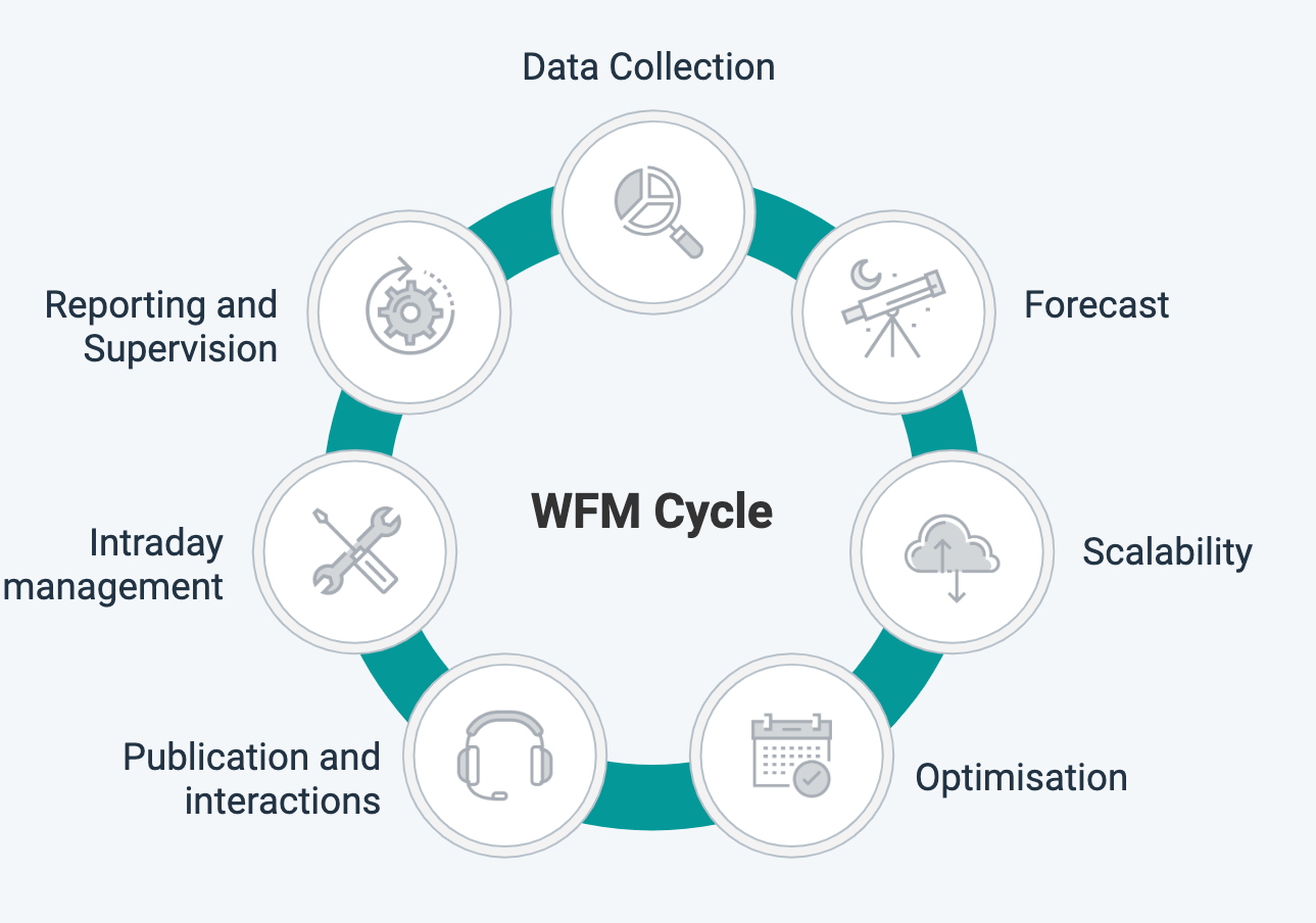 Use WFM to identify and improve performance centers