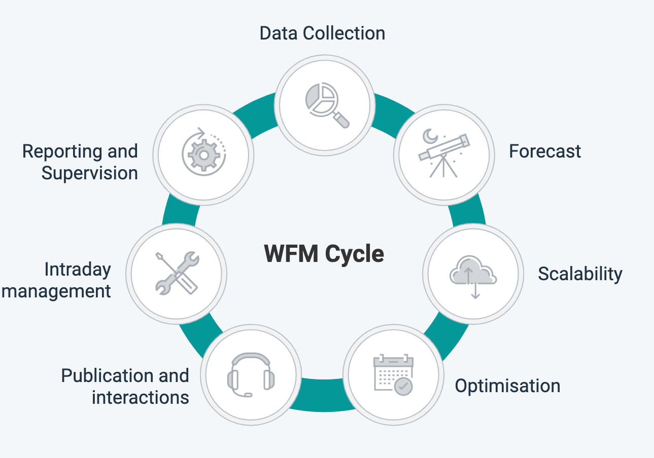 Workforce Management (WFM) for Call & Contact Centers