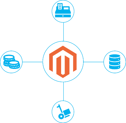 magento integration