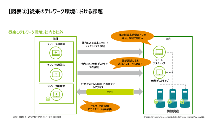 従来のテレワーク環境における課題