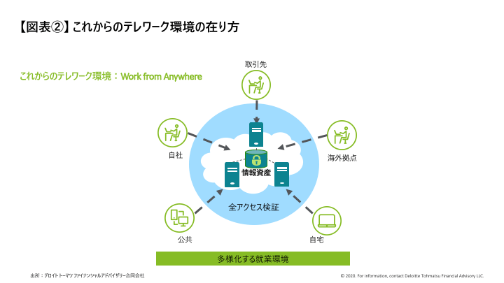 これからのテレワーク環境のあり方