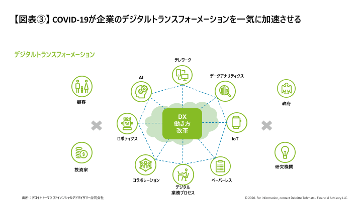 コロナウイルス デジタルトランスフォーメーション