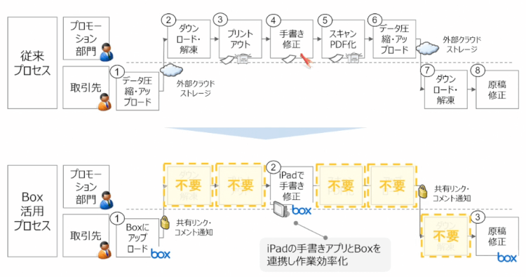 稼働して半年で実現したDXの数々！ゴールドウインのBoxの使い方03