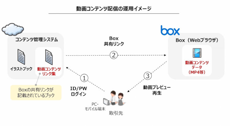 稼働して半年で実現したDXの数々！ゴールドウインのBoxの使い方04