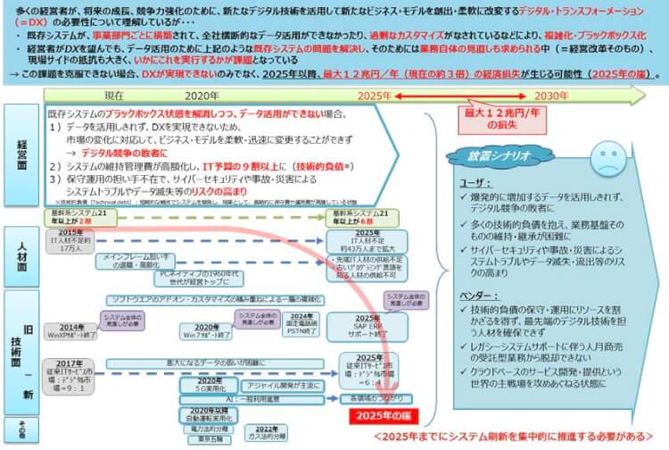 DXレポートが訴えていること