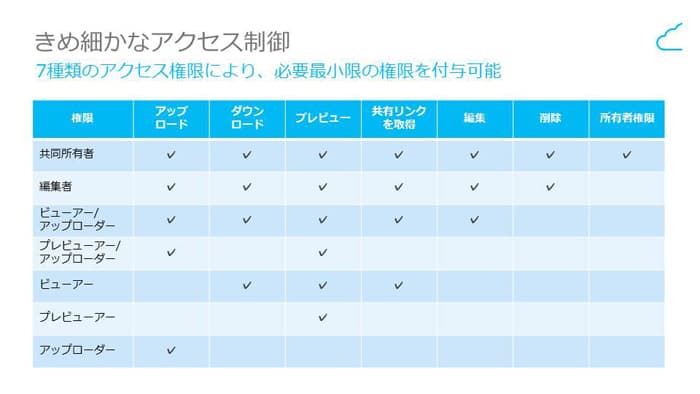 図1. 7種類のアクセス権限