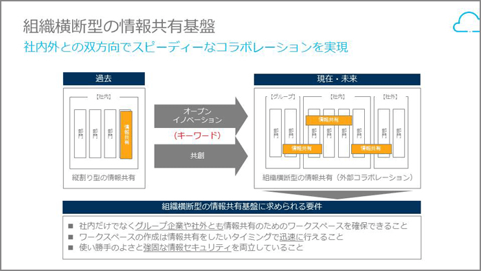 図1. 組織横断型の情報共有基盤