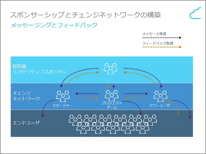 図4. スポンサーシップとチェンジネットワークの構築