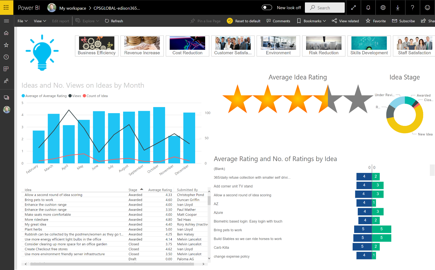 edison365ideas Power BI Reports from innovation software tool